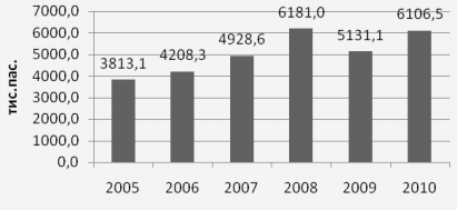 Динамика объемов пассажиров, перевезенных авиакомпаниями Украины за 2005-2010 гг.