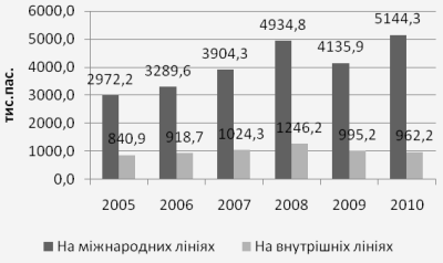 Динамика объемов пассажиров, перевезенных авиакомпаниями Украины на внутренних и международных линиях за 2005-2010гг.