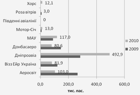 Объемы регулярных внутренних перевозок авиакомпаниями Украины за 2009-2010 гг.