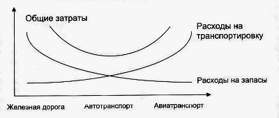 Общие затраты