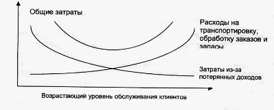 Возрастающий уровень обслуживания клиентов