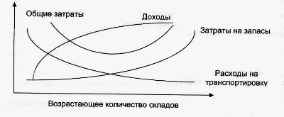 Возрастающее количество складов